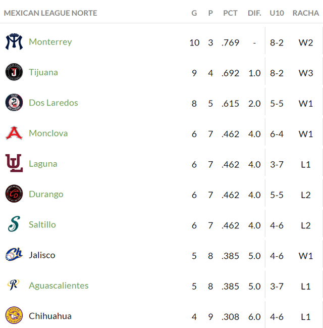 Mexican Baseball League Results LIVE
