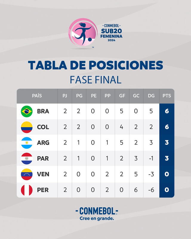 Table of positions for the South American Women's U-20.  Photo: Conmebol   